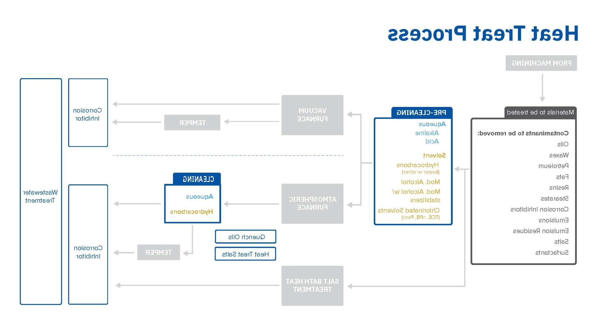 Hubbard-Hall Chemical Solutions for Heat Treatment Processes